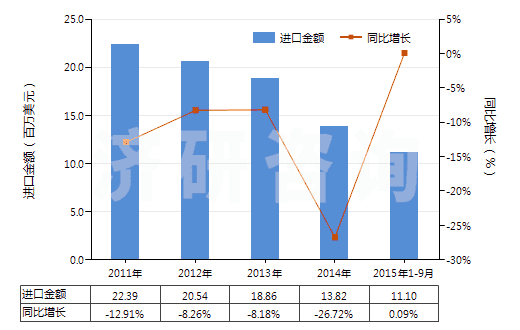 2011-2015年9月中國初級形狀的其他鹵化烯烴聚合物(HS39049000)進(jìn)口總額及增速統(tǒng)計 2011-2015年9月中國初級形狀的其他鹵化烯烴聚合物(HS39049000)進(jìn)口總額及增速統(tǒng)計